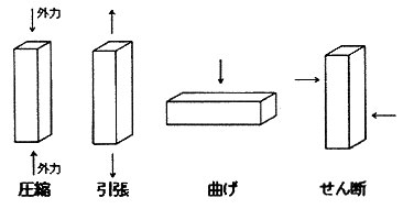 木材の強さは含水率により左右され気乾状態(含水率13％前後)を標準にし、それ以上、水分が多いと弱くなり、水分が少ないと強くなります。