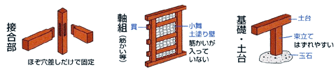 築年数的にも老朽化が進んでいる建物が多く、「基礎」「壁」「接合部」など建物を支える上で重要な部分の改善が必要な場合も少なくありません。