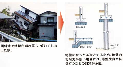 傾斜地で地盤が崩れ落ち、傾いてしまった家。