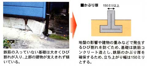 鉄筋の入っていない基礎は大きくひびが入り、上部の建物が支えきれず傾いている。