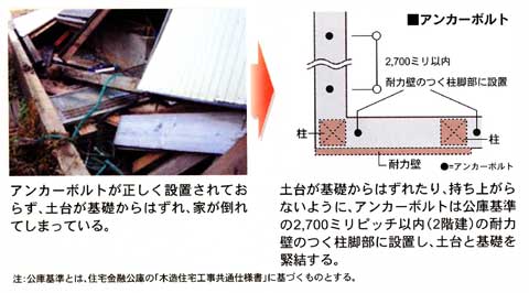 アンカーボルトが正しく設置されておらず、土台が基礎からはずれ、家が傾いてしまっている。