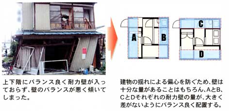 上下階にバランスよく耐力壁が入っておらず、壁のバランスが悪く傾いてしまった。