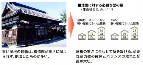 重い屋根の建物は、構造部が重さに耐えられず倒壊したものが多い。