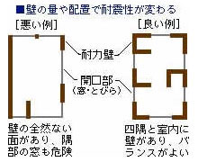 壁の量や配置で耐震性が変わる